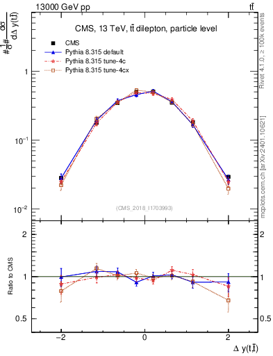 Plot of ttbar.dy in 13000 GeV pp collisions