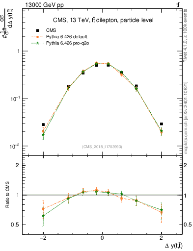 Plot of ttbar.dy in 13000 GeV pp collisions