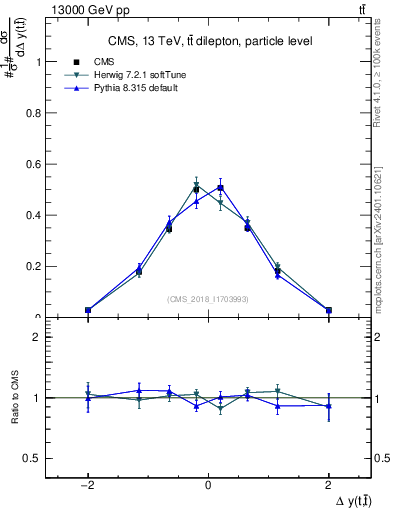 Plot of ttbar.dy in 13000 GeV pp collisions