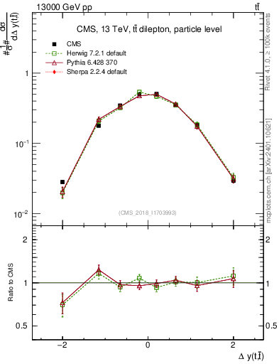 Plot of ttbar.dy in 13000 GeV pp collisions