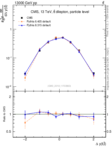 Plot of ttbar.dy in 13000 GeV pp collisions