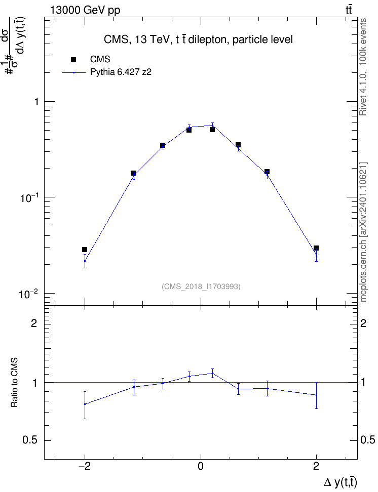 Plot of ttbar.dy in 13000 GeV pp collisions