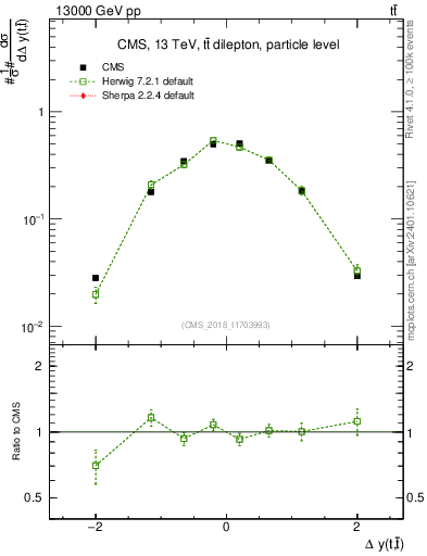 Plot of ttbar.dy in 13000 GeV pp collisions