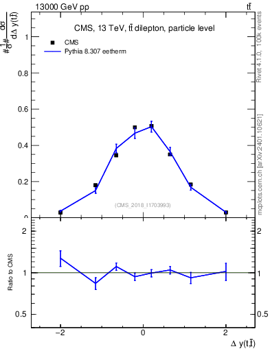 Plot of ttbar.dy in 13000 GeV pp collisions