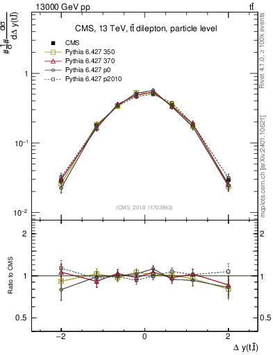 Plot of ttbar.dy in 13000 GeV pp collisions