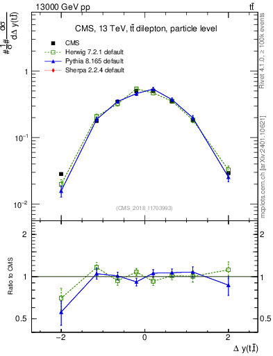 Plot of ttbar.dy in 13000 GeV pp collisions