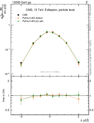 Plot of ttbar.dy in 13000 GeV pp collisions