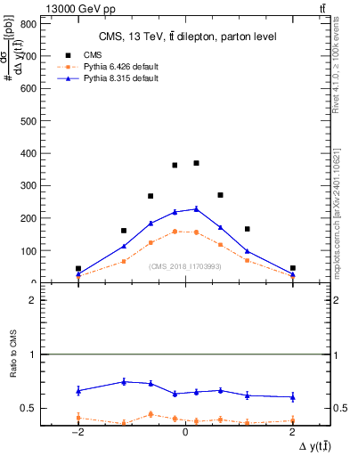 Plot of ttbar.dy in 13000 GeV pp collisions