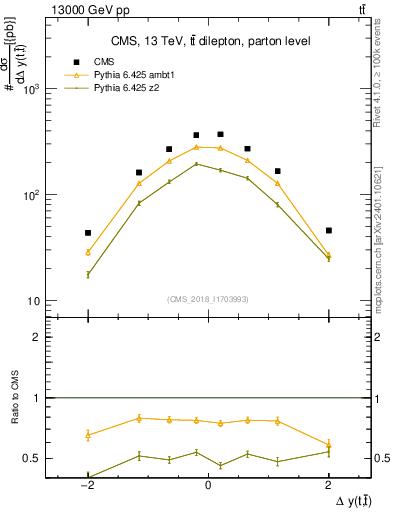 Plot of ttbar.dy in 13000 GeV pp collisions