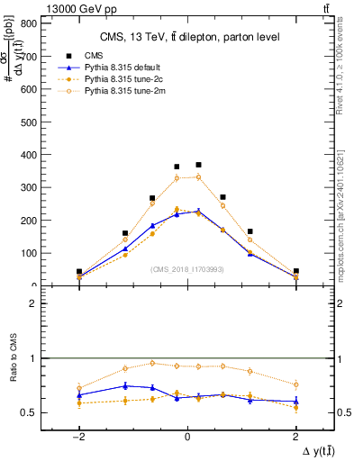 Plot of ttbar.dy in 13000 GeV pp collisions