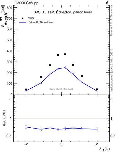 Plot of ttbar.dy in 13000 GeV pp collisions