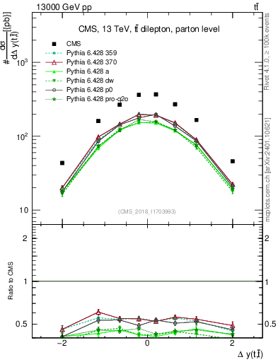 Plot of ttbar.dy in 13000 GeV pp collisions