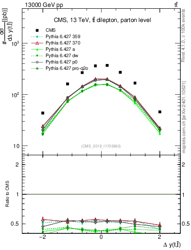Plot of ttbar.dy in 13000 GeV pp collisions