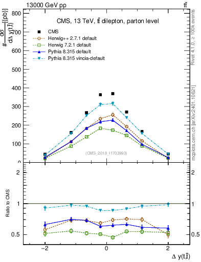 Plot of ttbar.dy in 13000 GeV pp collisions