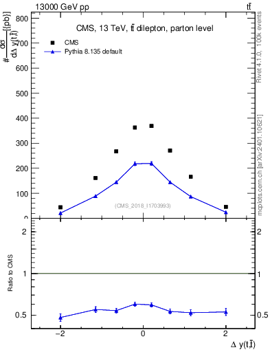 Plot of ttbar.dy in 13000 GeV pp collisions