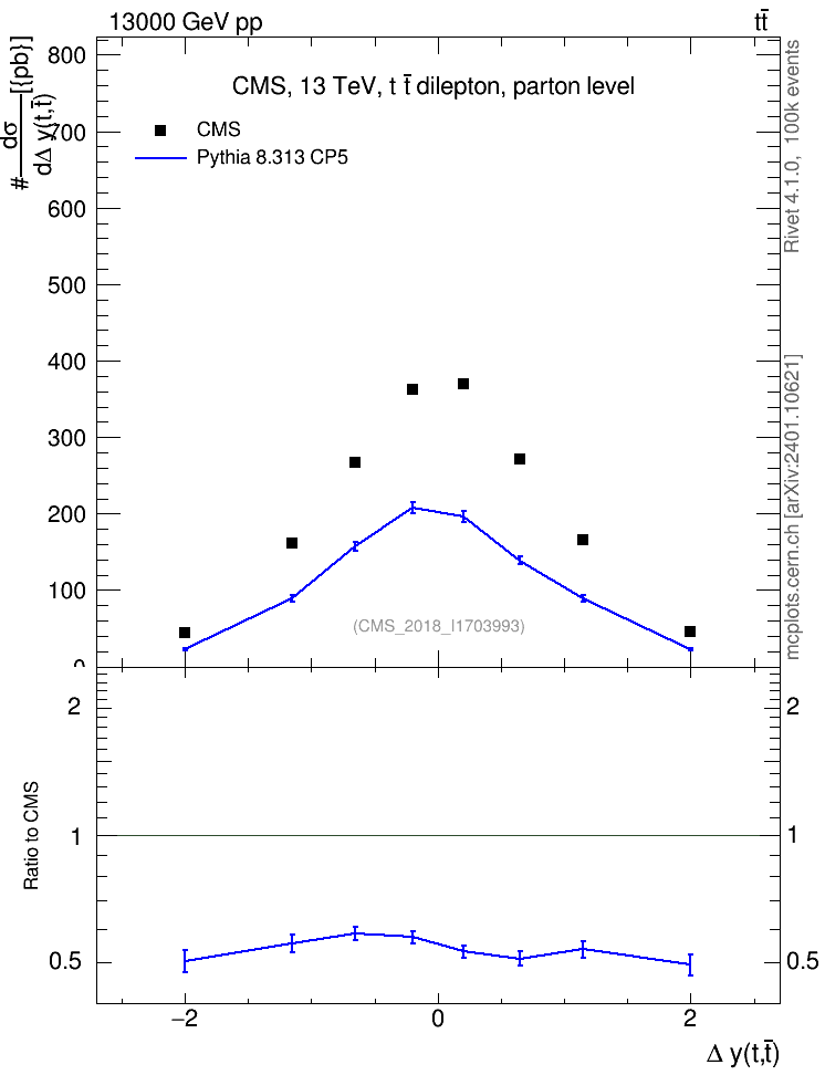 Plot of ttbar.dy in 13000 GeV pp collisions
