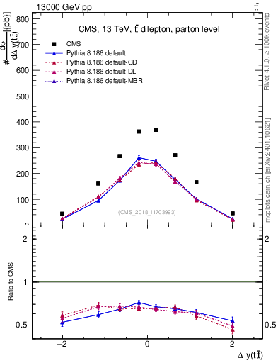 Plot of ttbar.dy in 13000 GeV pp collisions