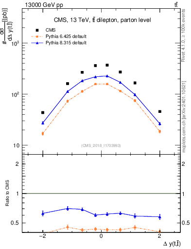 Plot of ttbar.dy in 13000 GeV pp collisions
