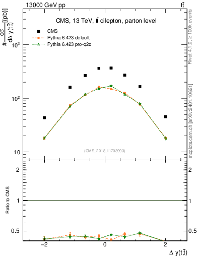 Plot of ttbar.dy in 13000 GeV pp collisions