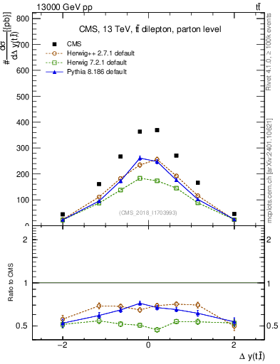 Plot of ttbar.dy in 13000 GeV pp collisions