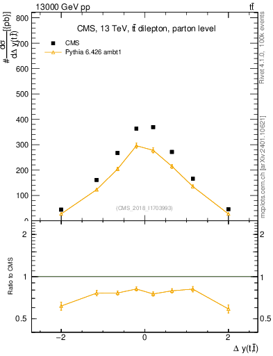 Plot of ttbar.dy in 13000 GeV pp collisions