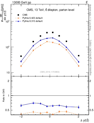 Plot of ttbar.dy in 13000 GeV pp collisions