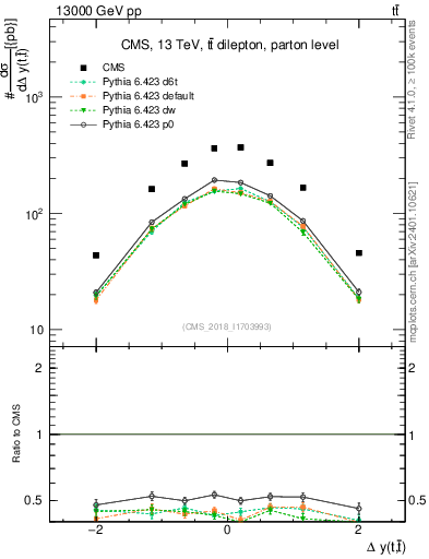 Plot of ttbar.dy in 13000 GeV pp collisions
