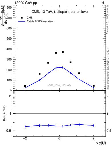Plot of ttbar.dy in 13000 GeV pp collisions