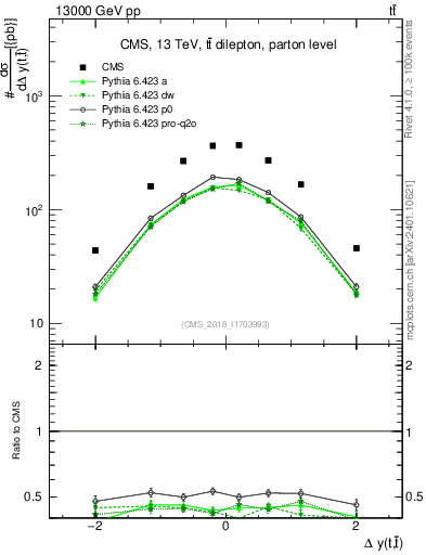 Plot of ttbar.dy in 13000 GeV pp collisions