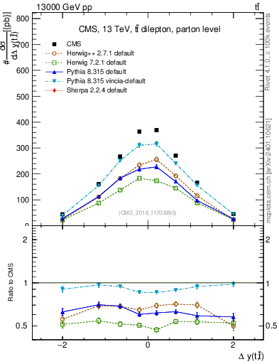Plot of ttbar.dy in 13000 GeV pp collisions