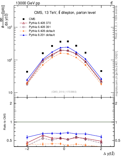 Plot of ttbar.dy in 13000 GeV pp collisions