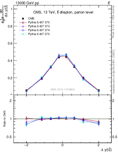 Plot of ttbar.dy in 13000 GeV pp collisions