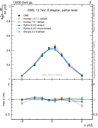 Plot of ttbar.dy in 13000 GeV pp collisions