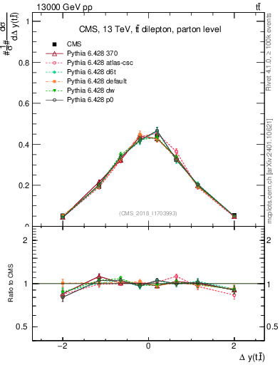 Plot of ttbar.dy in 13000 GeV pp collisions