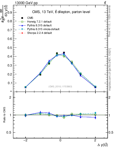 Plot of ttbar.dy in 13000 GeV pp collisions