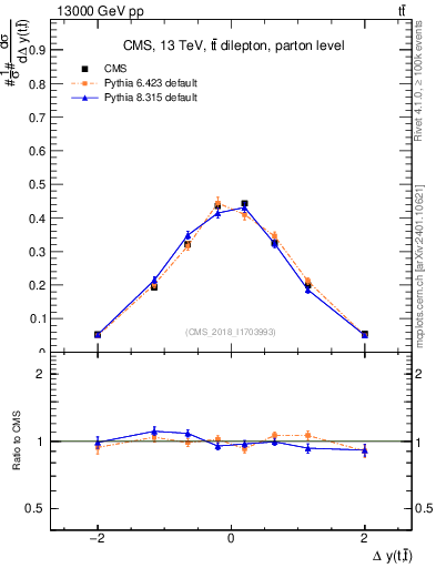 Plot of ttbar.dy in 13000 GeV pp collisions