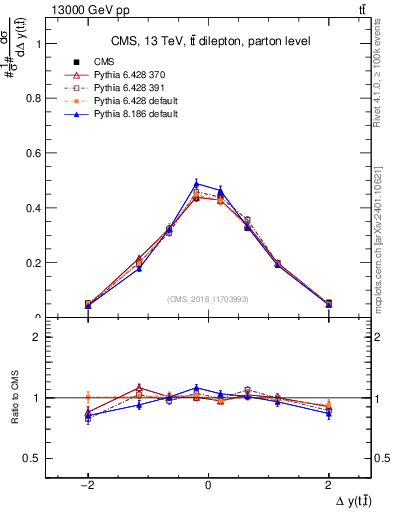 Plot of ttbar.dy in 13000 GeV pp collisions