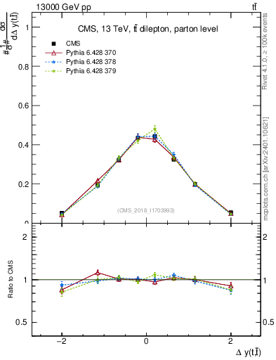 Plot of ttbar.dy in 13000 GeV pp collisions