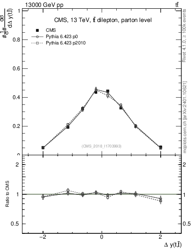 Plot of ttbar.dy in 13000 GeV pp collisions