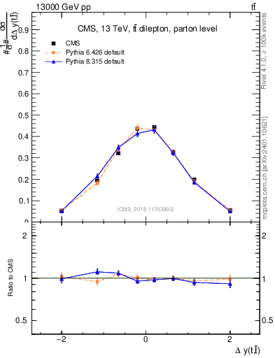 Plot of ttbar.dy in 13000 GeV pp collisions