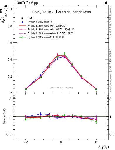 Plot of ttbar.dy in 13000 GeV pp collisions