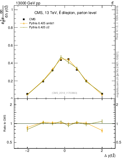 Plot of ttbar.dy in 13000 GeV pp collisions