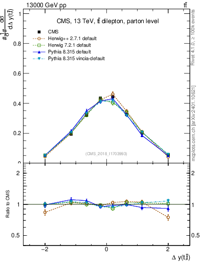 Plot of ttbar.dy in 13000 GeV pp collisions