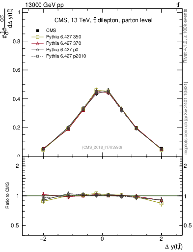 Plot of ttbar.dy in 13000 GeV pp collisions