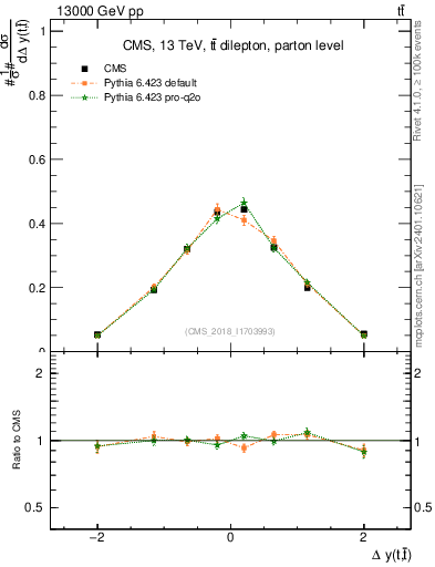 Plot of ttbar.dy in 13000 GeV pp collisions