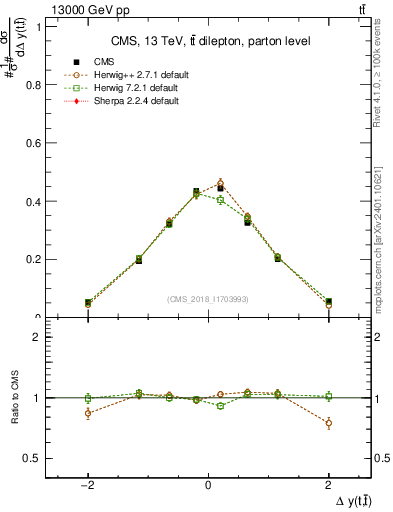 Plot of ttbar.dy in 13000 GeV pp collisions