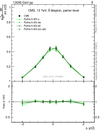 Plot of ttbar.dy in 13000 GeV pp collisions