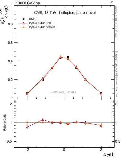 Plot of ttbar.dy in 13000 GeV pp collisions