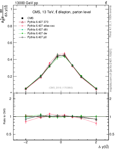 Plot of ttbar.dy in 13000 GeV pp collisions