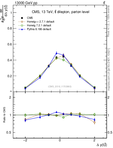 Plot of ttbar.dy in 13000 GeV pp collisions